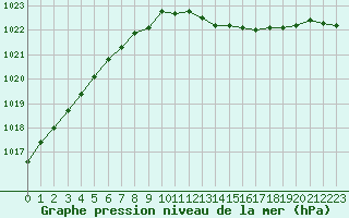 Courbe de la pression atmosphrique pour Nordkoster