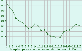 Courbe de la pression atmosphrique pour Besanon (25)