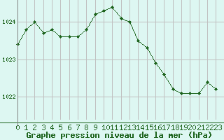 Courbe de la pression atmosphrique pour La Ville-Dieu-du-Temple Les Cloutiers (82)