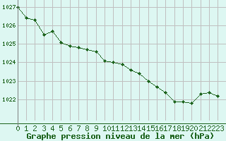 Courbe de la pression atmosphrique pour Le Vanneau-Irleau (79)