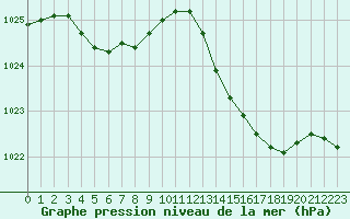 Courbe de la pression atmosphrique pour Frontenay (79)