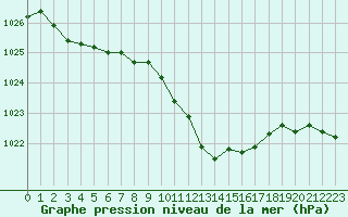 Courbe de la pression atmosphrique pour Locarno (Sw)