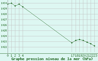 Courbe de la pression atmosphrique pour le bateau BATFR66