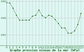 Courbe de la pression atmosphrique pour Sgur-le-Chteau (19)