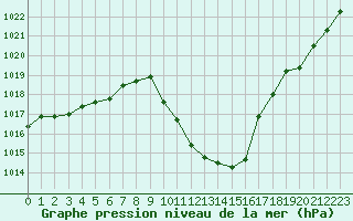 Courbe de la pression atmosphrique pour Tallard (05)