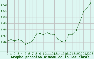 Courbe de la pression atmosphrique pour Eygliers (05)