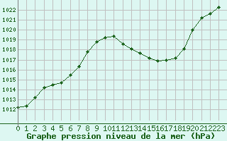 Courbe de la pression atmosphrique pour Pertuis - Grand Cros (84)