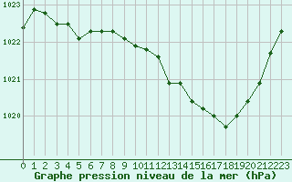 Courbe de la pression atmosphrique pour Tarbes (65)