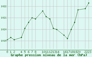 Courbe de la pression atmosphrique pour Herrera del Duque