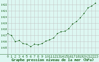 Courbe de la pression atmosphrique pour Forceville (80)