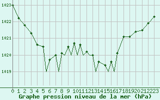 Courbe de la pression atmosphrique pour Yeovilton