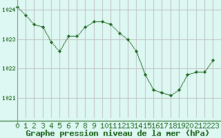 Courbe de la pression atmosphrique pour Ernage (Be)