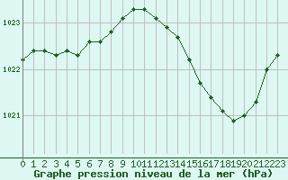 Courbe de la pression atmosphrique pour Brigueuil (16)