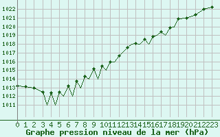 Courbe de la pression atmosphrique pour Sogndal / Haukasen