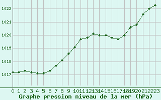 Courbe de la pression atmosphrique pour Corsept (44)