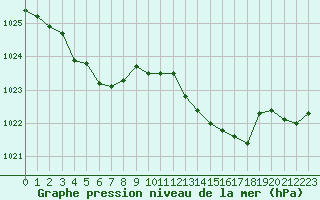 Courbe de la pression atmosphrique pour Verneuil (78)