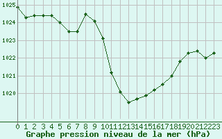 Courbe de la pression atmosphrique pour Cevio (Sw)