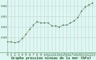 Courbe de la pression atmosphrique pour Plymouth (UK)