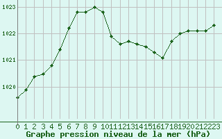 Courbe de la pression atmosphrique pour Cressier