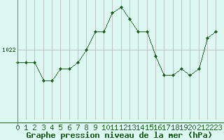 Courbe de la pression atmosphrique pour Aizenay (85)