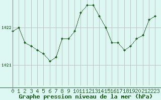 Courbe de la pression atmosphrique pour Recoules de Fumas (48)