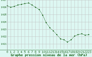 Courbe de la pression atmosphrique pour Trier-Petrisberg