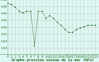 Courbe de la pression atmosphrique pour la bouée 62107