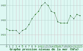 Courbe de la pression atmosphrique pour Grasque (13)