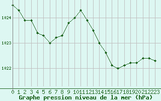 Courbe de la pression atmosphrique pour Nmes - Garons (30)