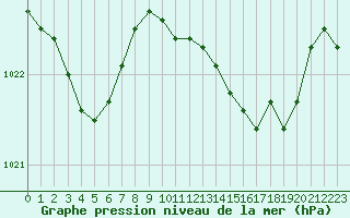 Courbe de la pression atmosphrique pour Valleroy (54)