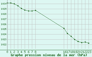 Courbe de la pression atmosphrique pour Ladiville (16)