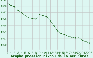 Courbe de la pression atmosphrique pour Orlans (45)