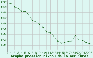 Courbe de la pression atmosphrique pour Krumbach