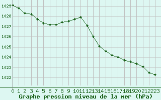 Courbe de la pression atmosphrique pour Cap Cpet (83)