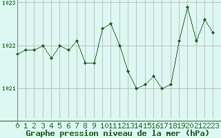 Courbe de la pression atmosphrique pour Aigle (Sw)