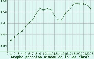 Courbe de la pression atmosphrique pour Besanon (25)