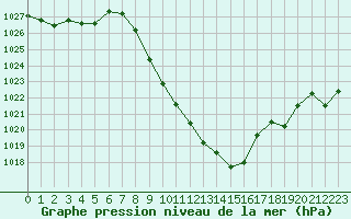 Courbe de la pression atmosphrique pour Zell Am See