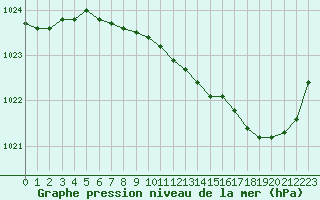 Courbe de la pression atmosphrique pour Le Havre - Octeville (76)