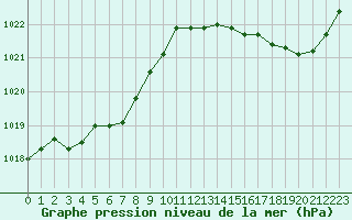 Courbe de la pression atmosphrique pour Saint-Georges-d