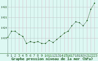 Courbe de la pression atmosphrique pour Albi (81)