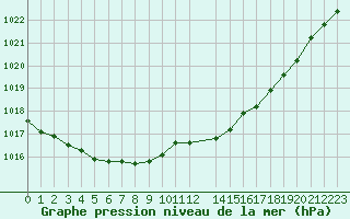 Courbe de la pression atmosphrique pour Ernage (Be)