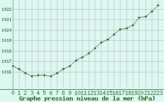 Courbe de la pression atmosphrique pour Brest (29)