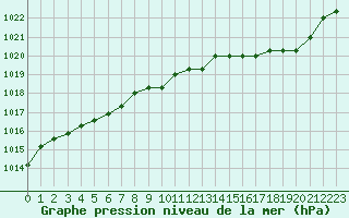 Courbe de la pression atmosphrique pour Liefrange (Lu)