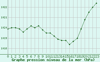 Courbe de la pression atmosphrique pour Humain (Be)