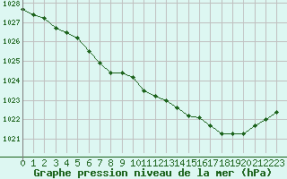 Courbe de la pression atmosphrique pour Inari Angeli