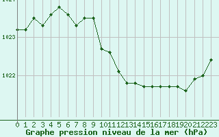 Courbe de la pression atmosphrique pour Turi