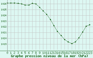 Courbe de la pression atmosphrique pour Saint-Auban (04)