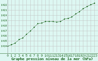 Courbe de la pression atmosphrique pour Byglandsfjord-Solbakken