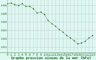 Courbe de la pression atmosphrique pour Spa - La Sauvenire (Be)