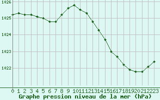 Courbe de la pression atmosphrique pour Ernage (Be)